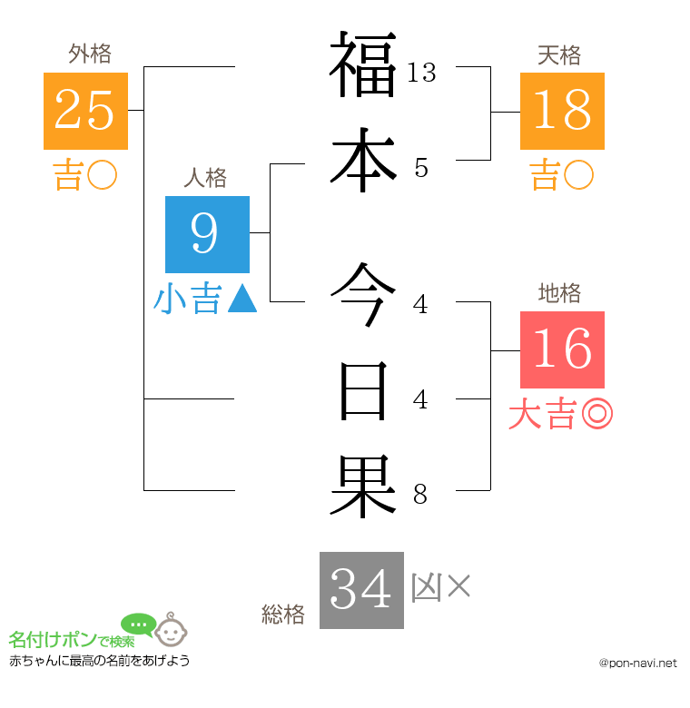 福本 今日果さんの姓名判断結果