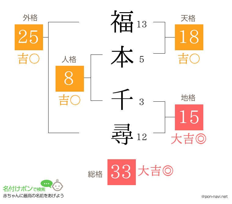 福本 千尋さんの姓名判断結果