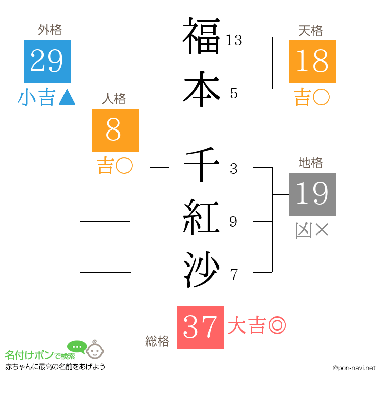 福本 千紅沙さんの姓名判断結果