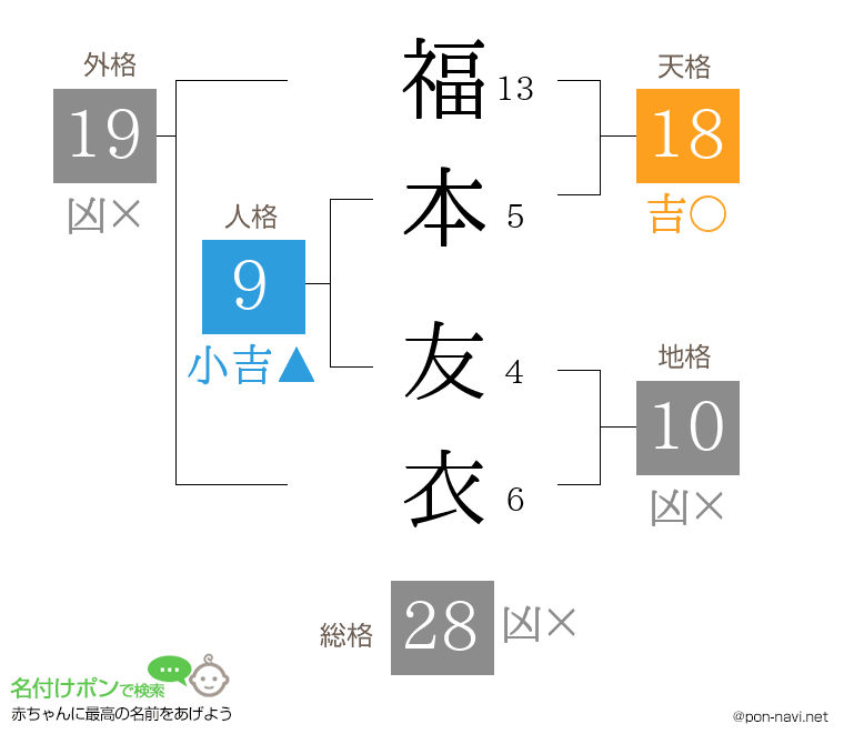 福本 友衣さんの姓名判断結果