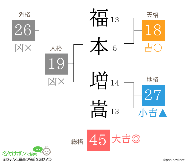 福本 増嵩さんの姓名判断結果