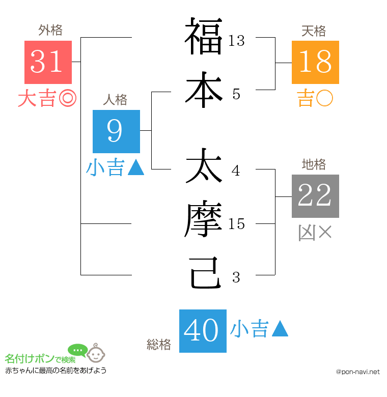 福本 太摩己さんの姓名判断結果