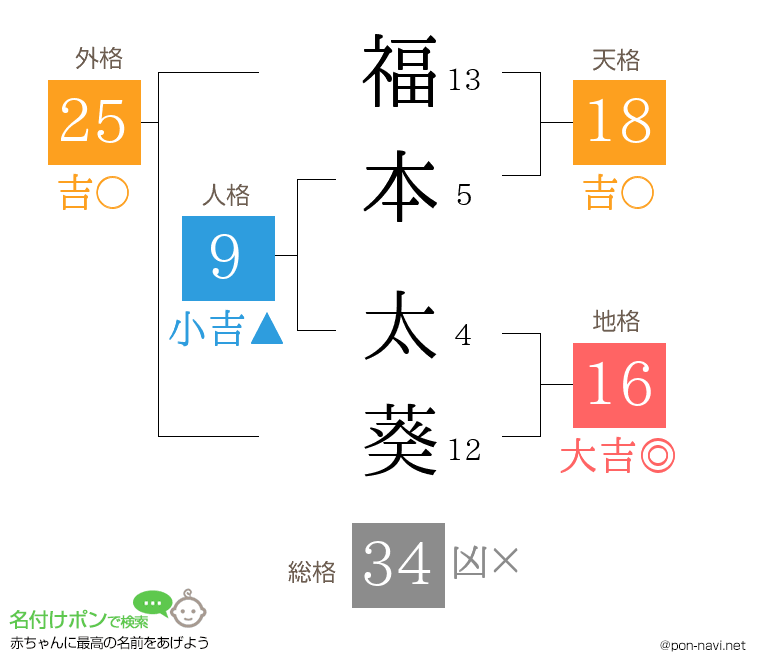 福本 太葵さんの姓名判断結果