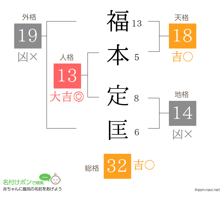 福本 定匡さんの姓名判断結果