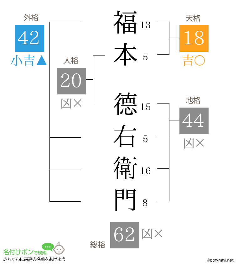 福本 德右衛門さんの姓名判断結果
