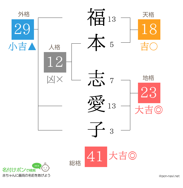 福本 志愛子さんの姓名判断結果