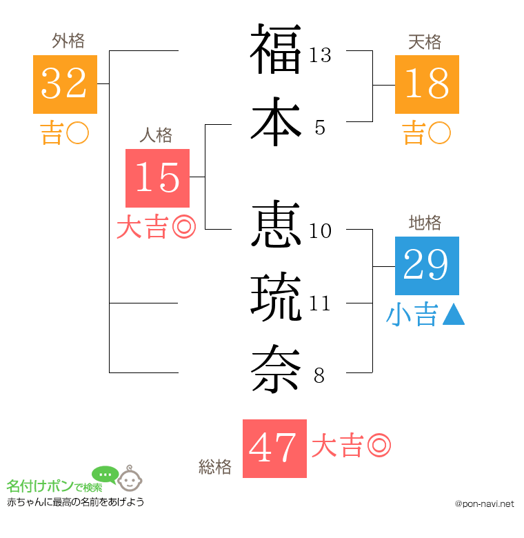 福本 恵琉奈さんの姓名判断結果