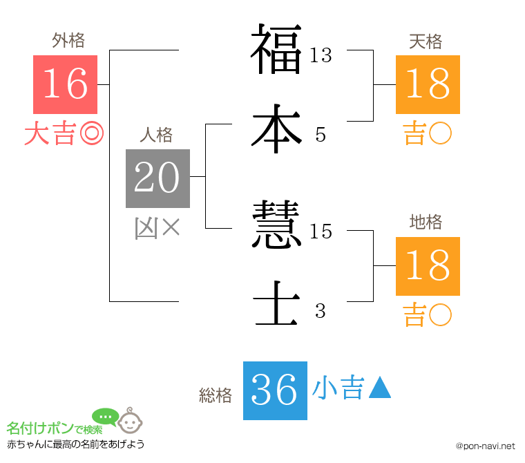 福本 慧士さんの姓名判断結果