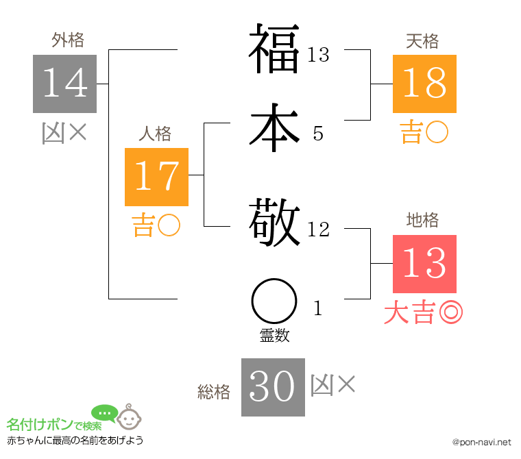 福本 敬さんの姓名判断結果