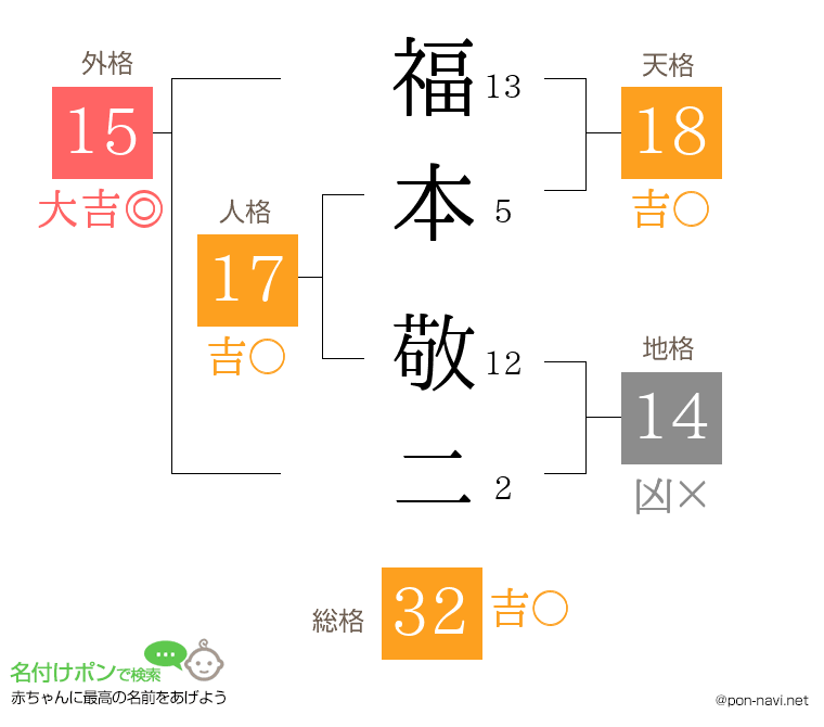福本 敬二さんの姓名判断結果