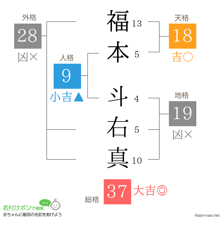 福本 斗右真さんの姓名判断結果