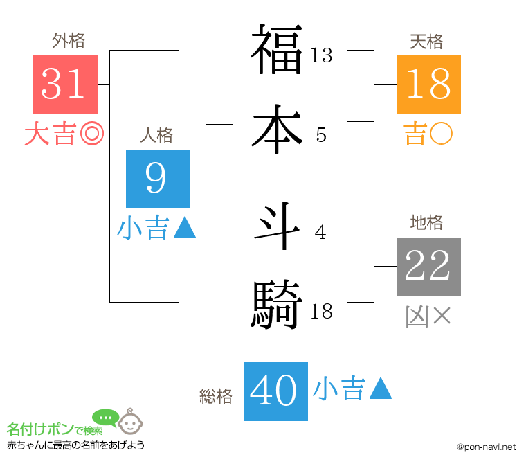 福本 斗騎さんの姓名判断結果