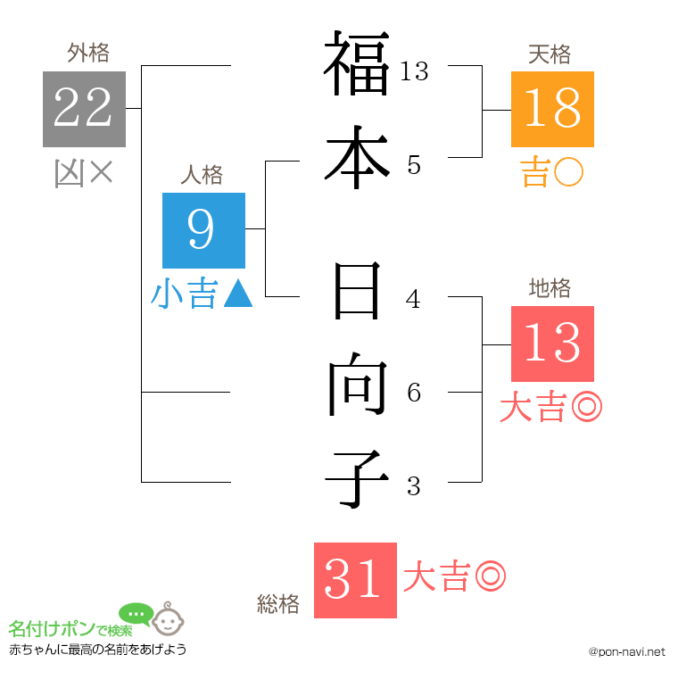 福本 日向子さんの姓名判断結果