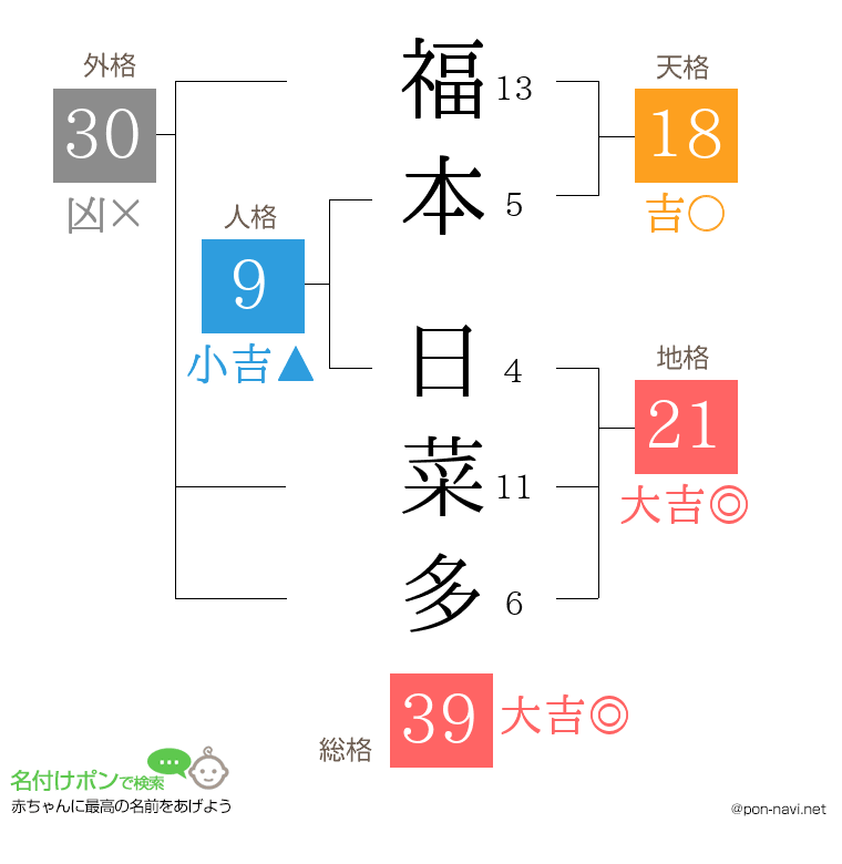 福本 日菜多さんの姓名判断結果