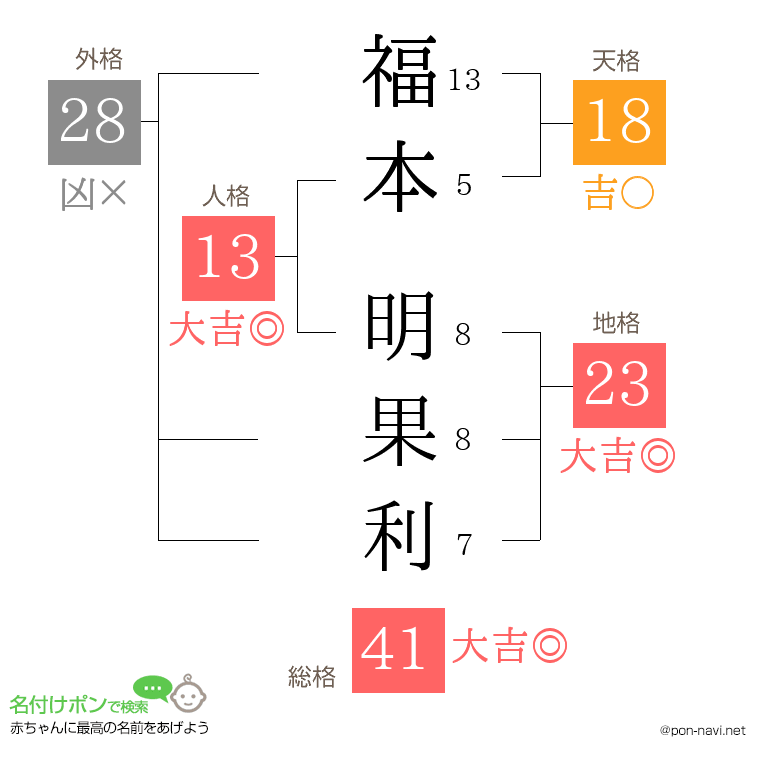 福本 明果利さんの姓名判断結果