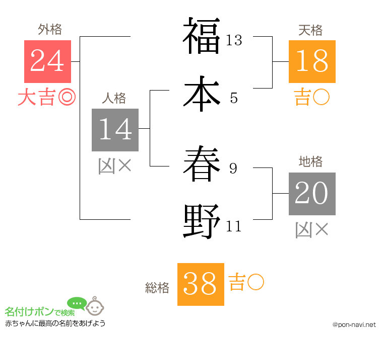 福本 春野さんの姓名判断結果