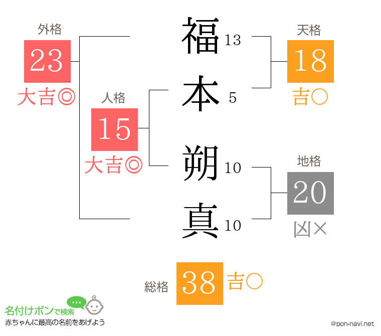 福本 朔真さんの姓名判断結果