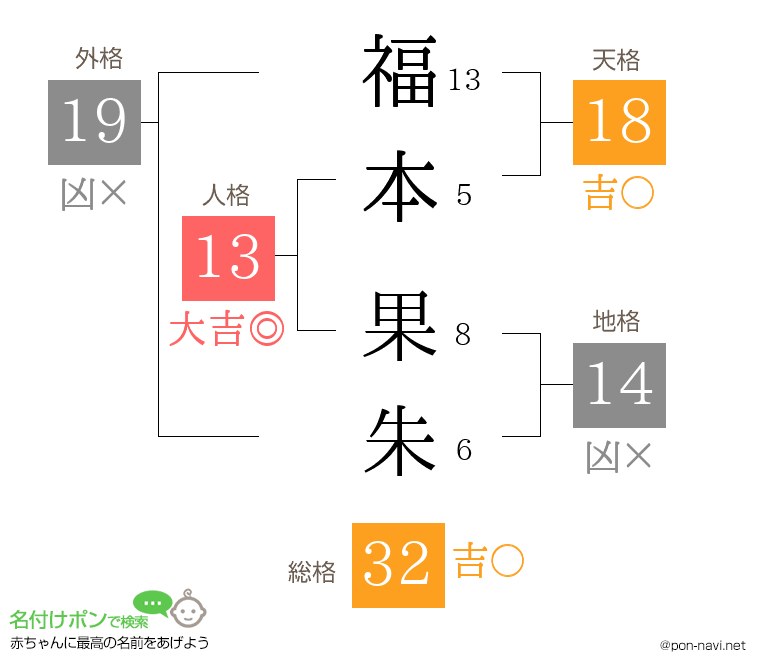 福本 果朱さんの姓名判断結果