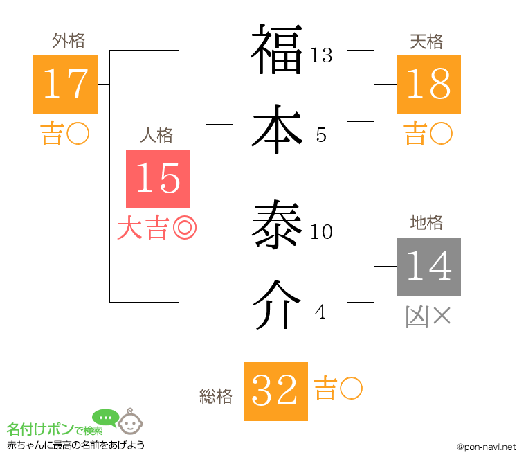 福本 泰介さんの姓名判断結果