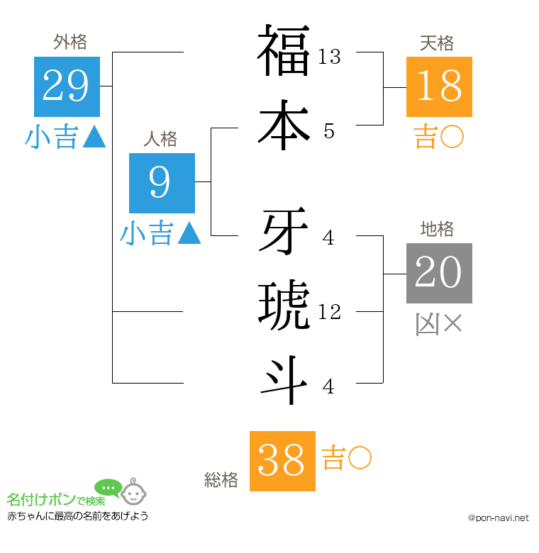 福本 牙琥斗さんの姓名判断結果