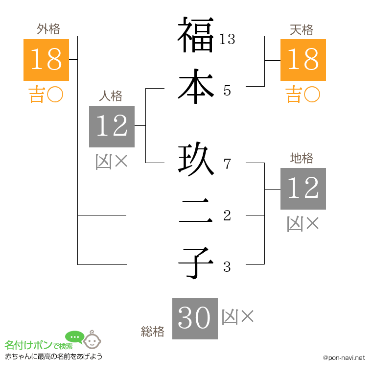 福本 玖二子さんの姓名判断結果