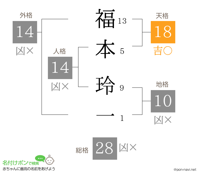 福本 玲一さんの姓名判断結果