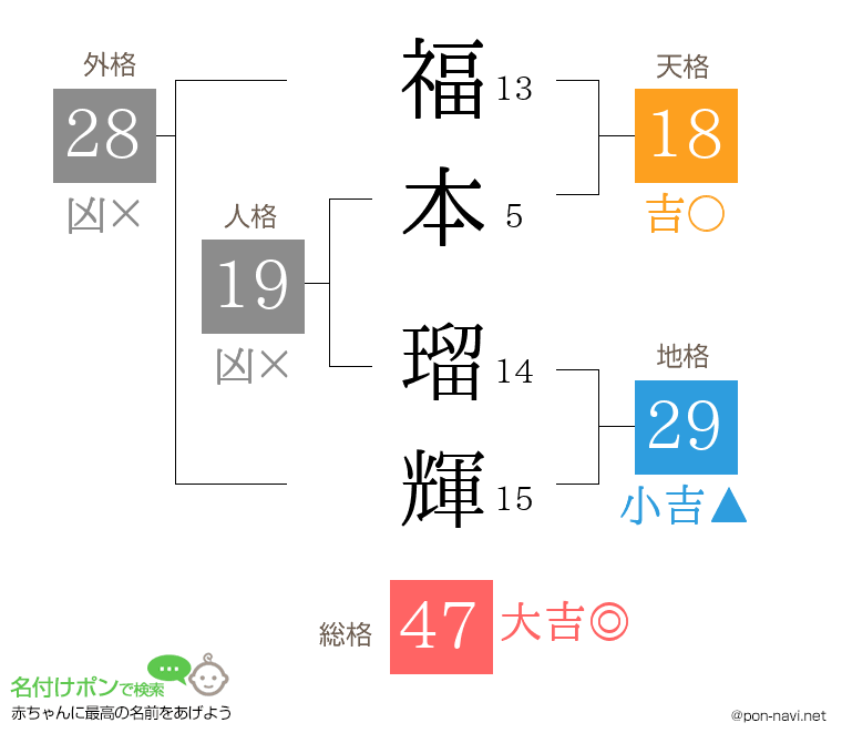 福本 瑠輝さんの姓名判断結果