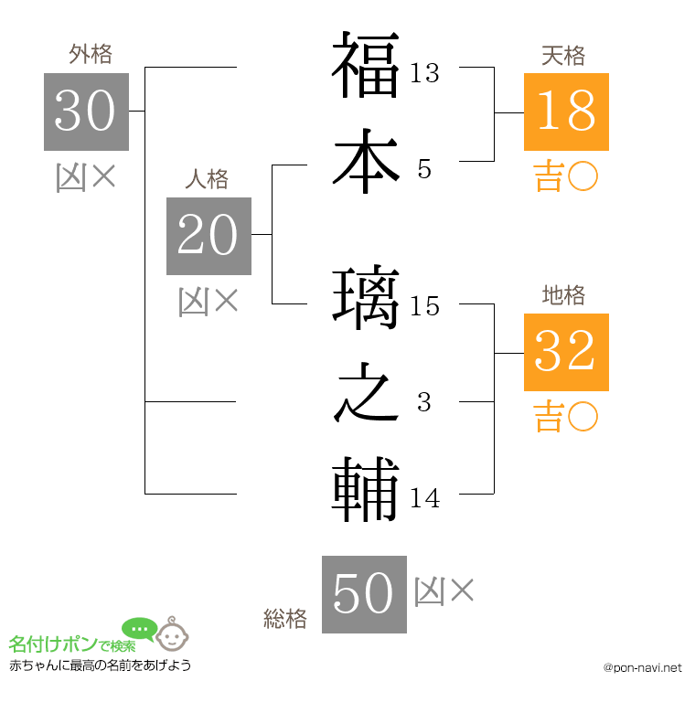福本 璃之輔さんの姓名判断結果