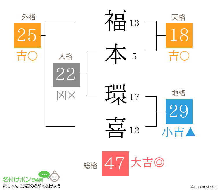 福本 環喜さんの姓名判断結果