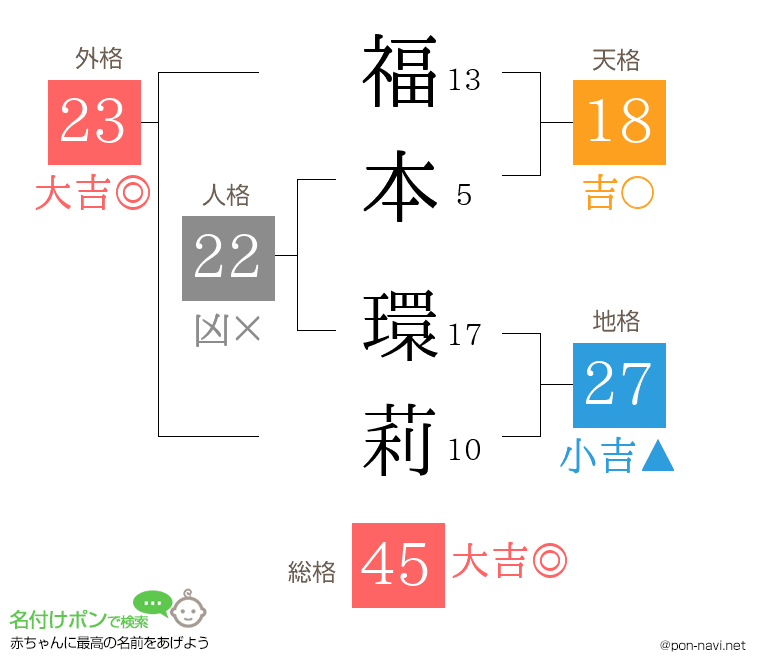 福本 環莉さんの姓名判断結果