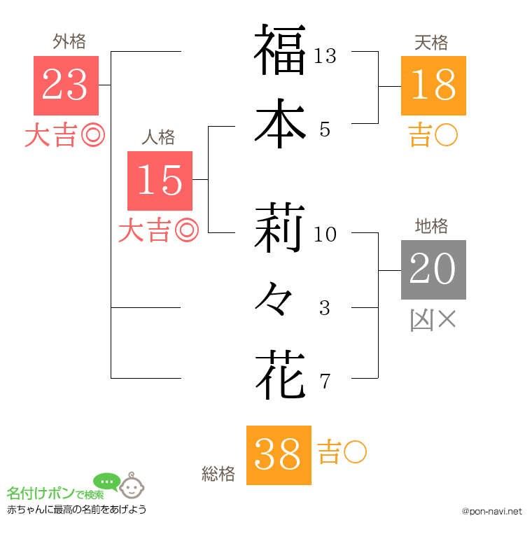 福本 莉々花さんの姓名判断結果