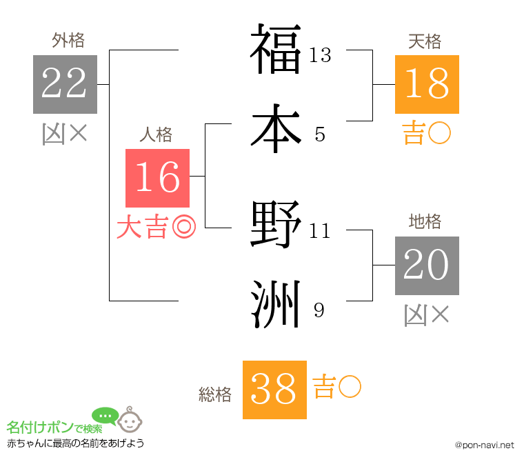 福本 野洲さんの姓名判断結果