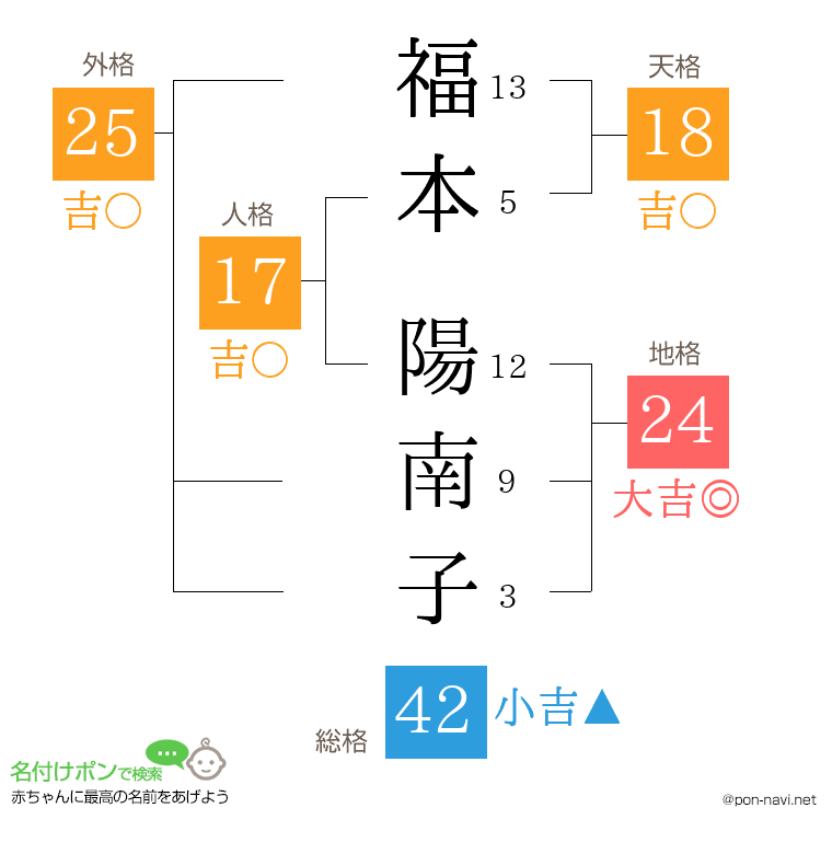 福本 陽南子さんの姓名判断結果
