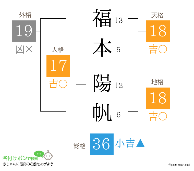 福本 陽帆さんの姓名判断結果