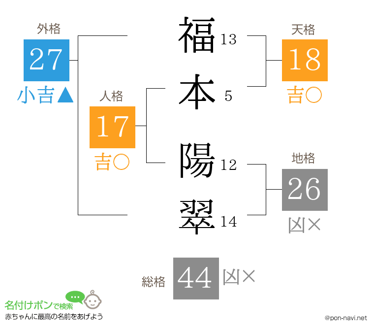 福本 陽翠さんの姓名判断結果