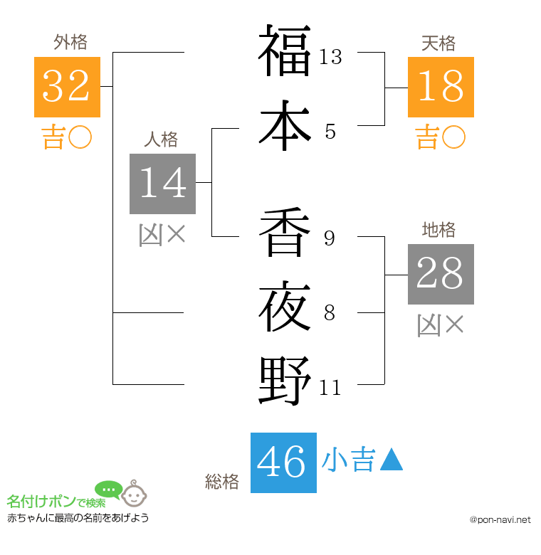 福本 香夜野さんの姓名判断結果