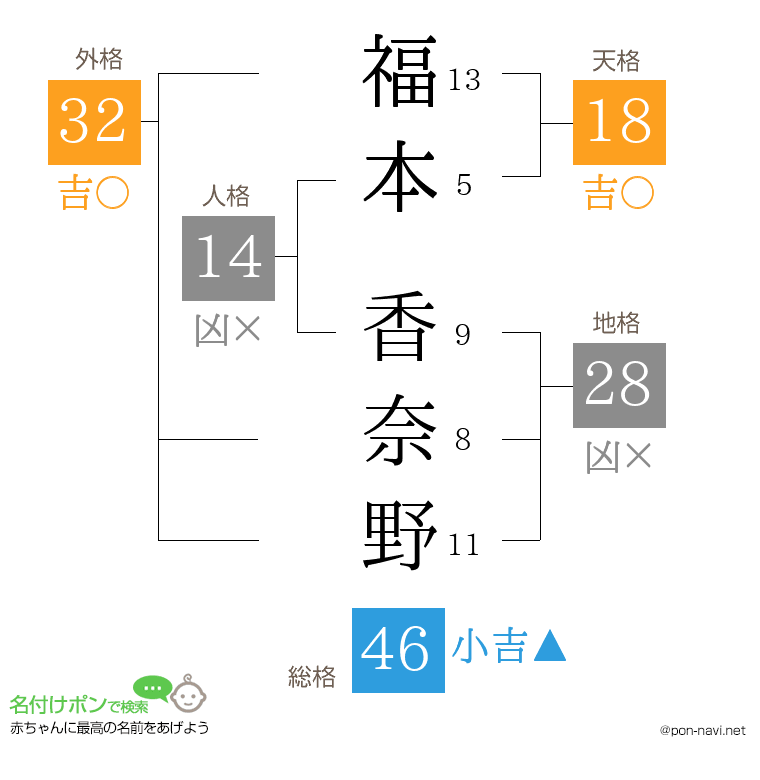 福本 香奈野さんの姓名判断結果