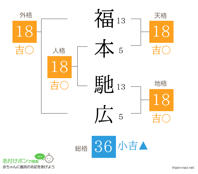福本 馳広さんの姓名判断結果