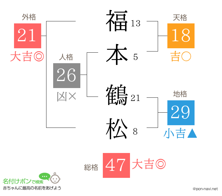 福本 鶴松さんの姓名判断結果