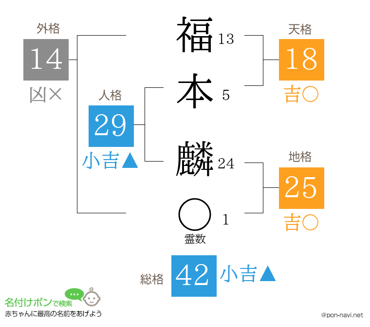 福本 麟さんの姓名判断結果
