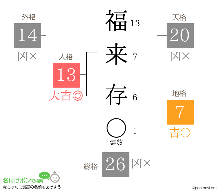 福来 存さんの姓名判断結果