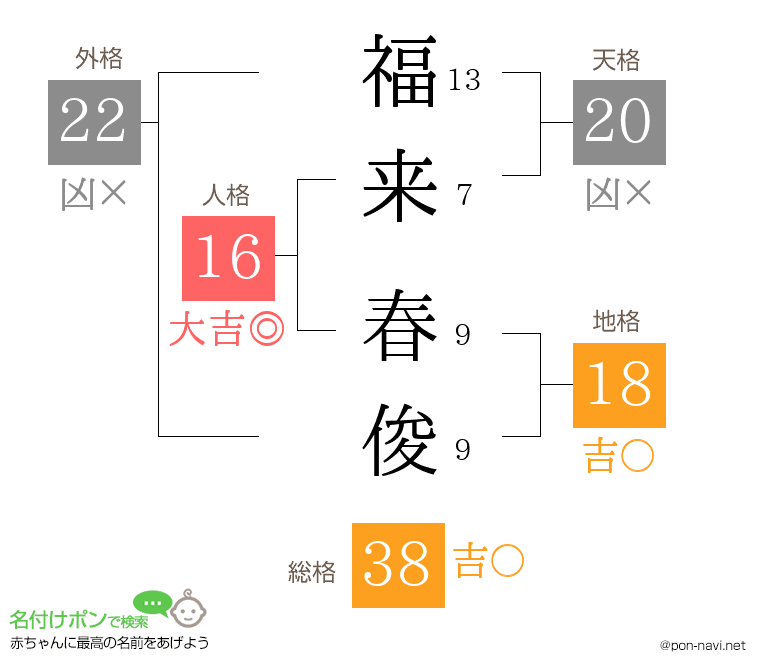 福来 春俊さんの姓名判断結果