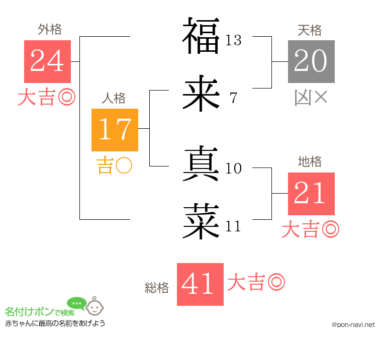 福来 真菜さんの姓名判断結果