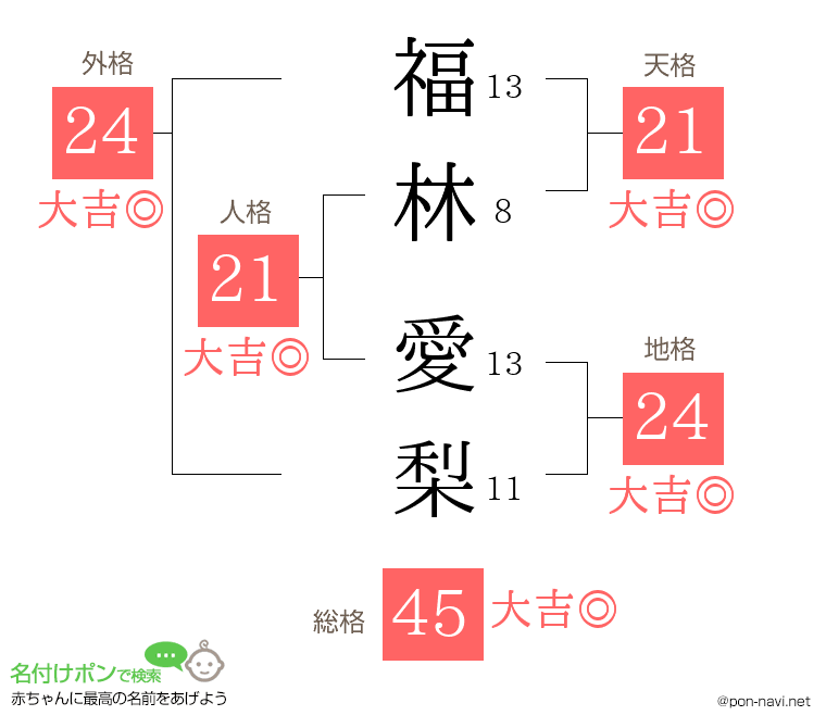 福林 愛梨さんの姓名判断結果