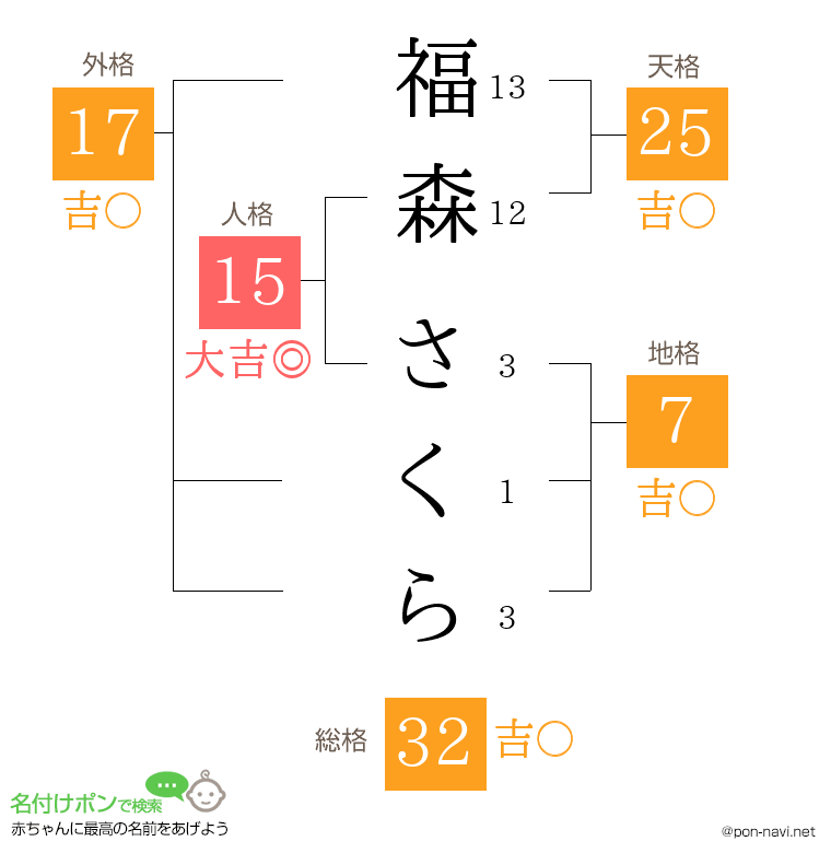 福森 さくらさんの姓名判断結果