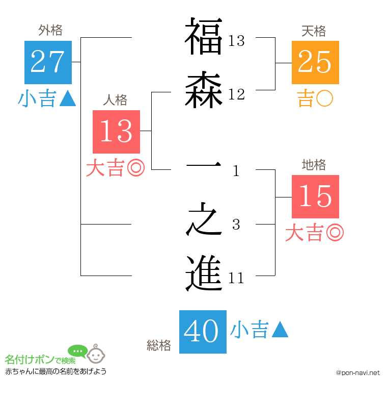 福森 一之進さんの姓名判断結果
