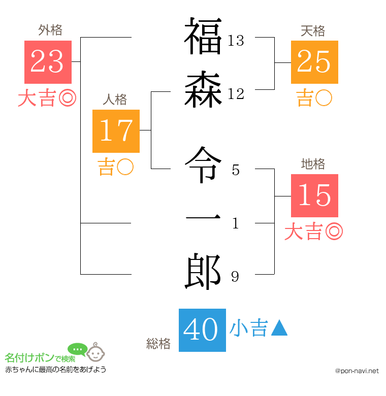 福森 令一郎さんの姓名判断結果