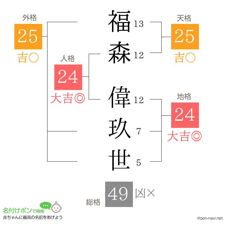 福森 偉玖世さんの姓名判断結果