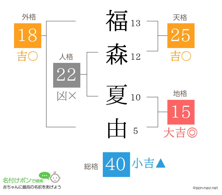 福森 夏由さんの姓名判断結果