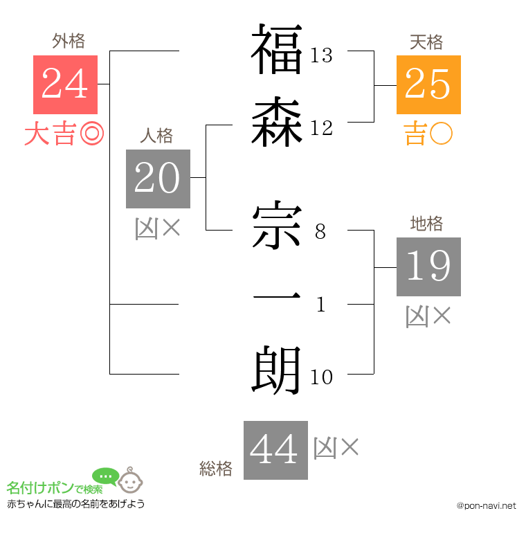 福森 宗一朗さんの姓名判断結果